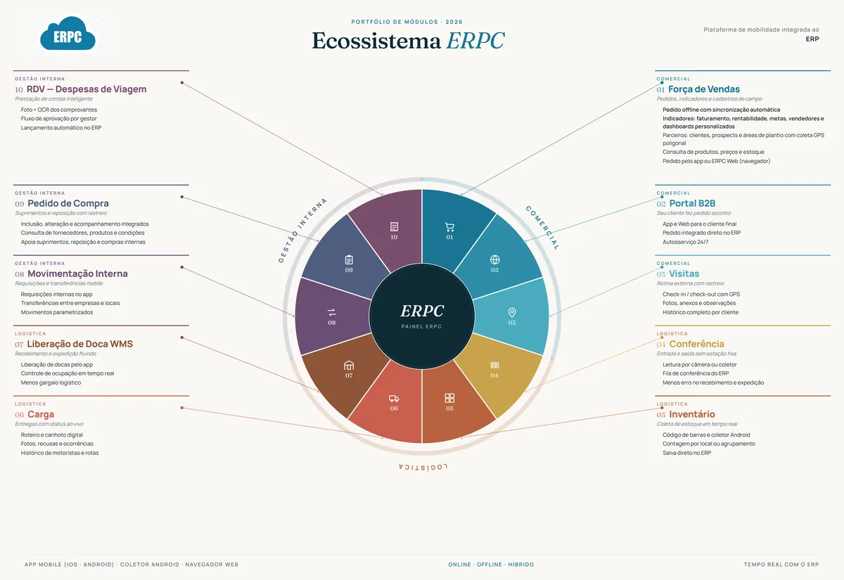 Mapa do ecossistema ERPC: 10 módulos organizados em Comercial, Logística e Gestão Interna